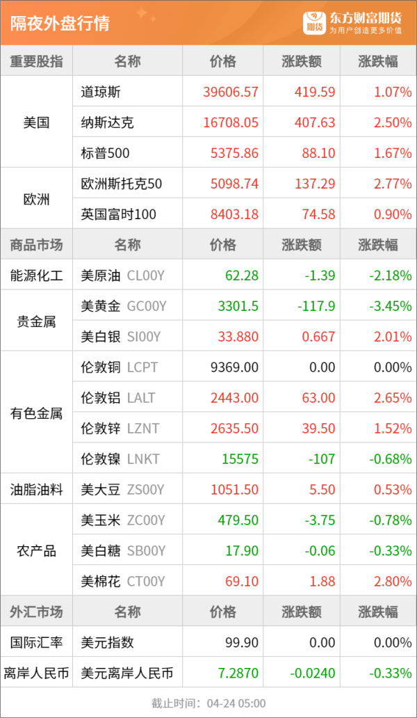 短期股票配资 东方财富期货早餐 4月24日 周四