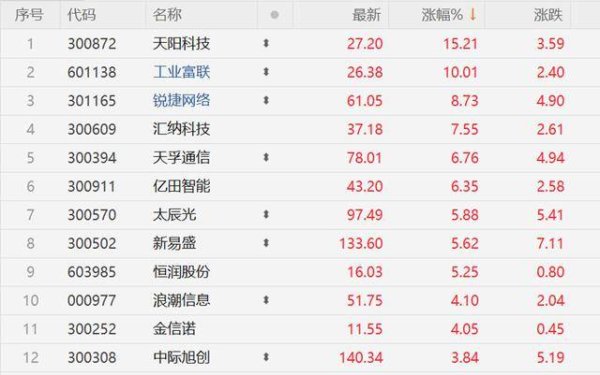 炒股配资资讯 算力板块多股走强 AI军备竞赛仍未减缓 多环节价值量或大幅提升